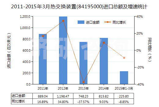 2011-2015年3月熱交換裝置(84195000)進(jìn)口總額及增速統(tǒng)計(jì)